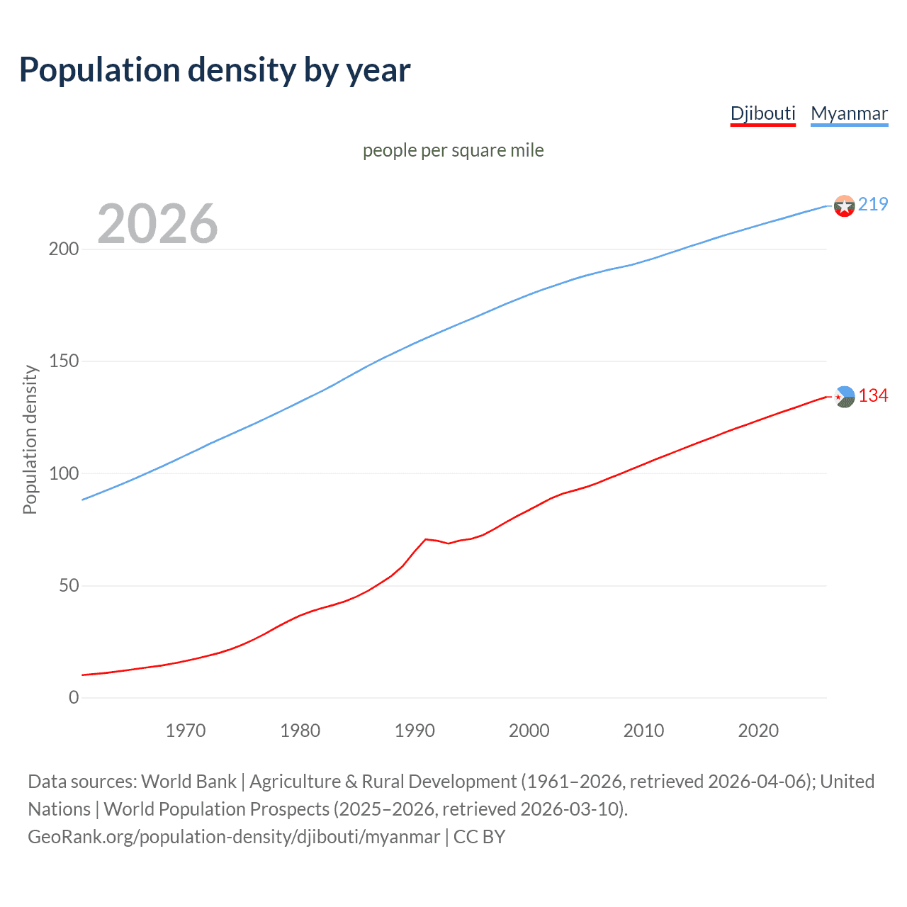 Population density