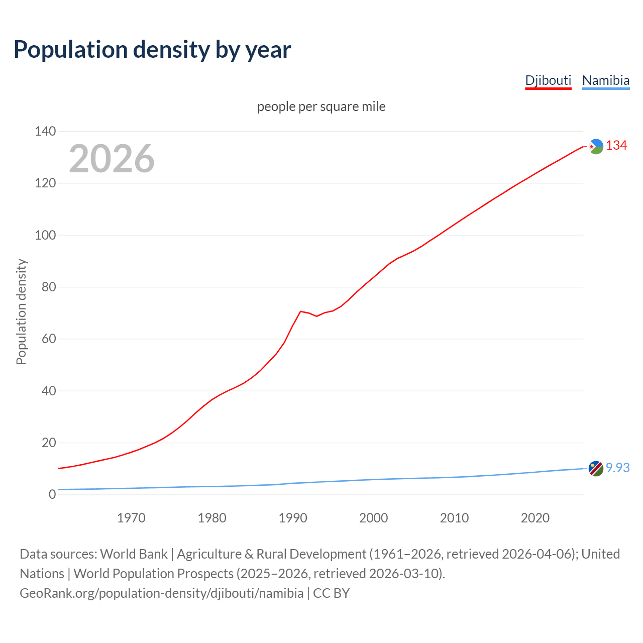 Population density