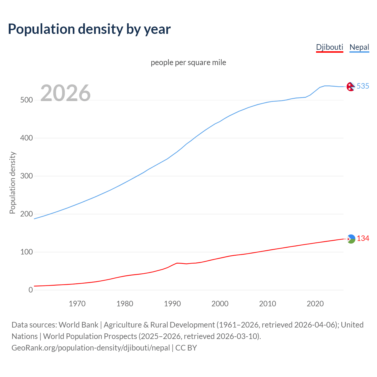 Population density