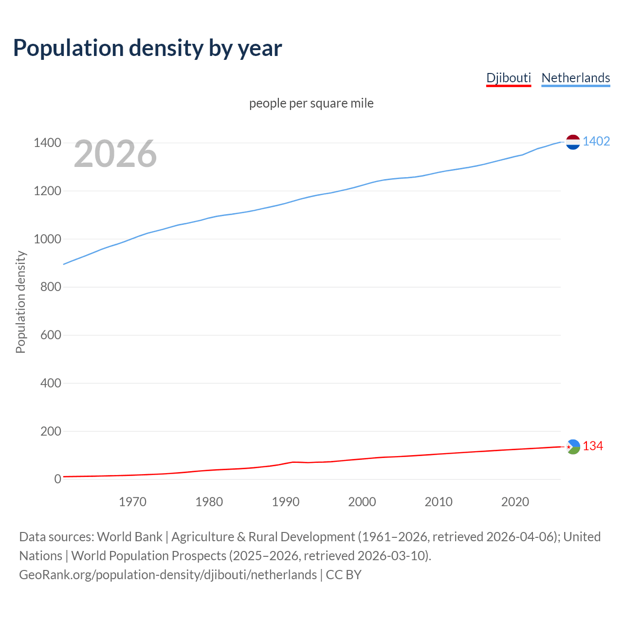 Population density
