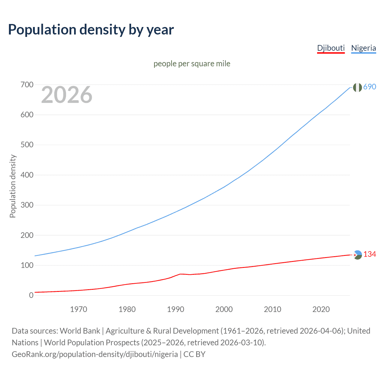 Population density