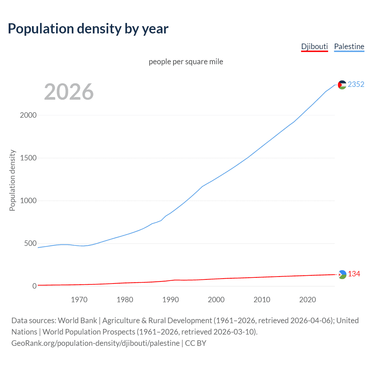 Population density