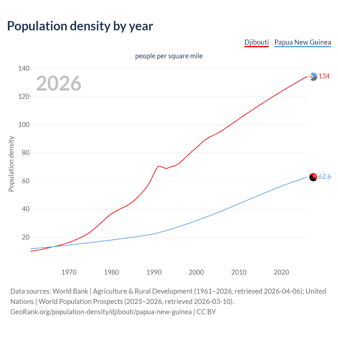 Population density