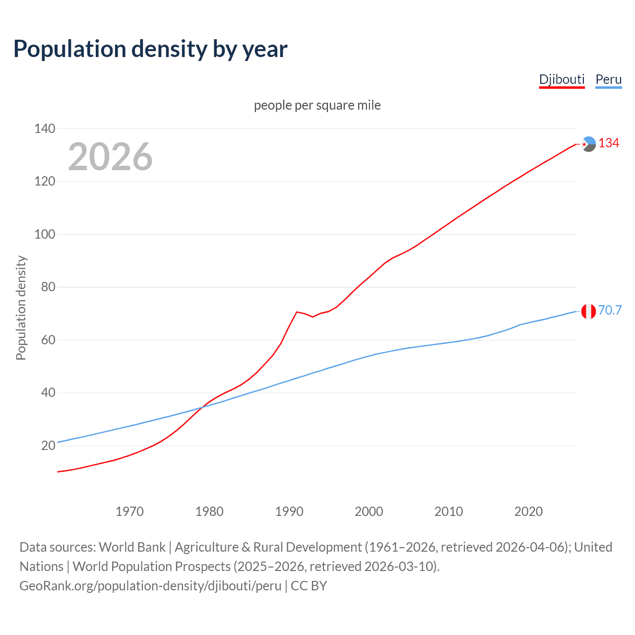 Population density