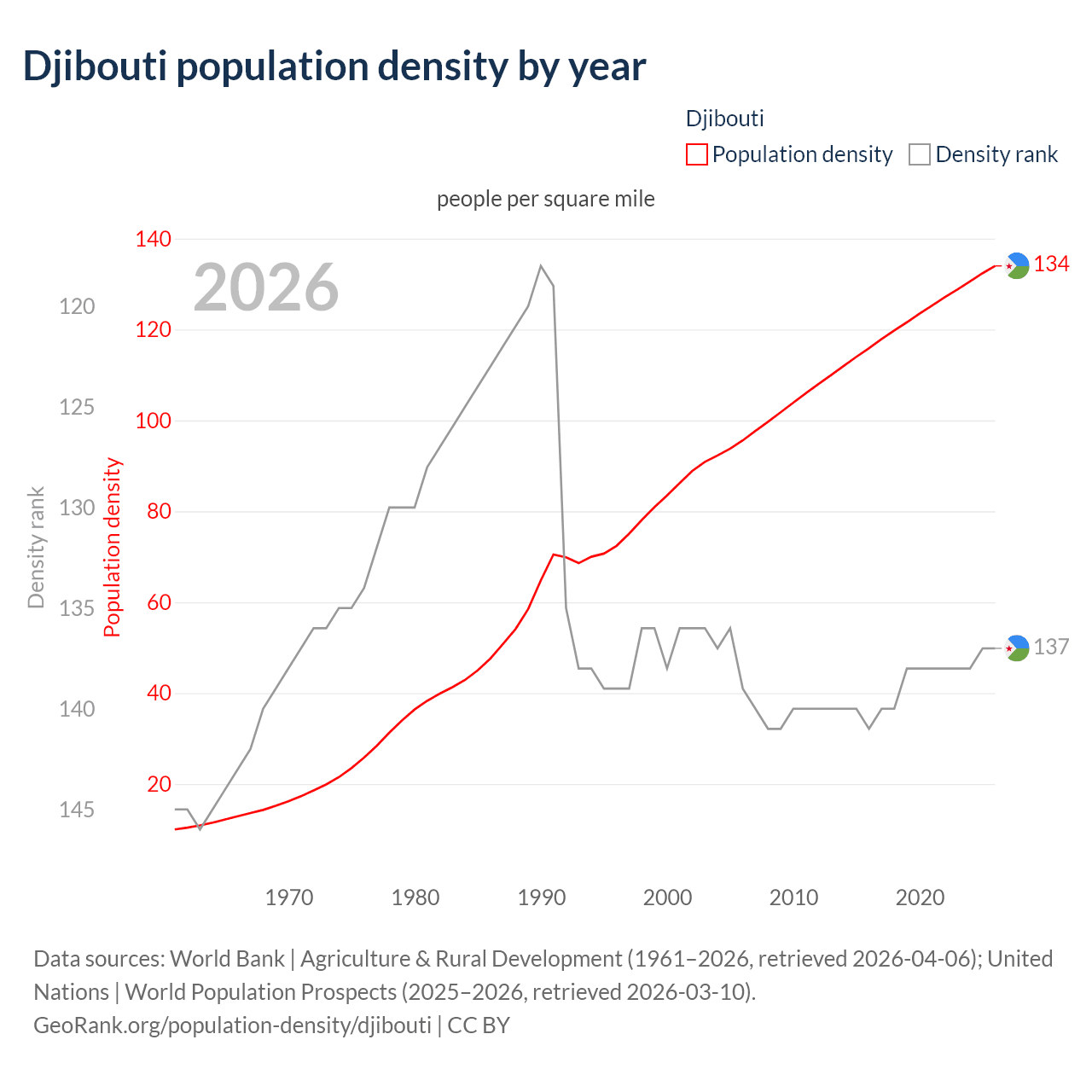 Population density
