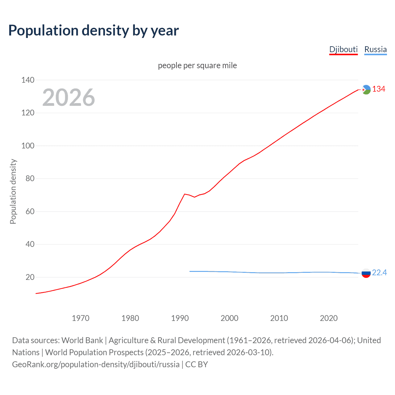 Population density