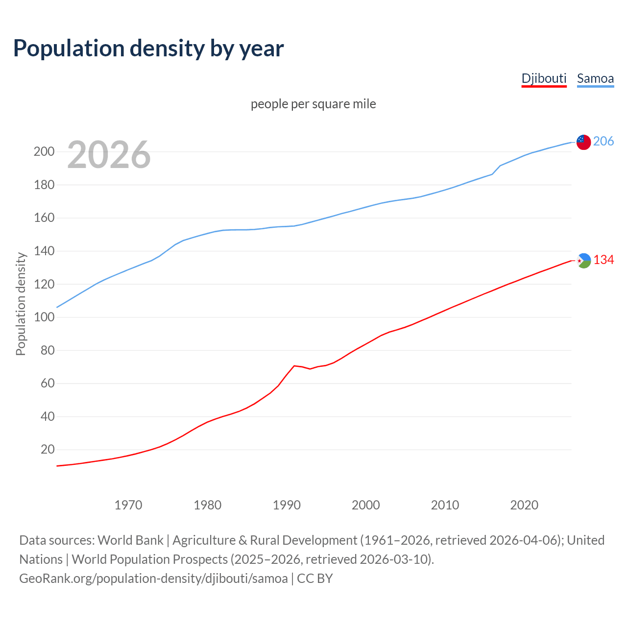 Population density