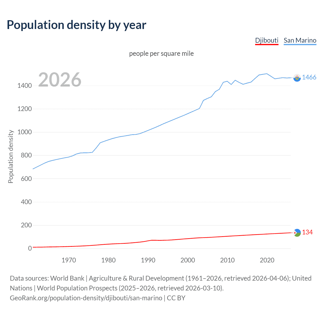 Population density