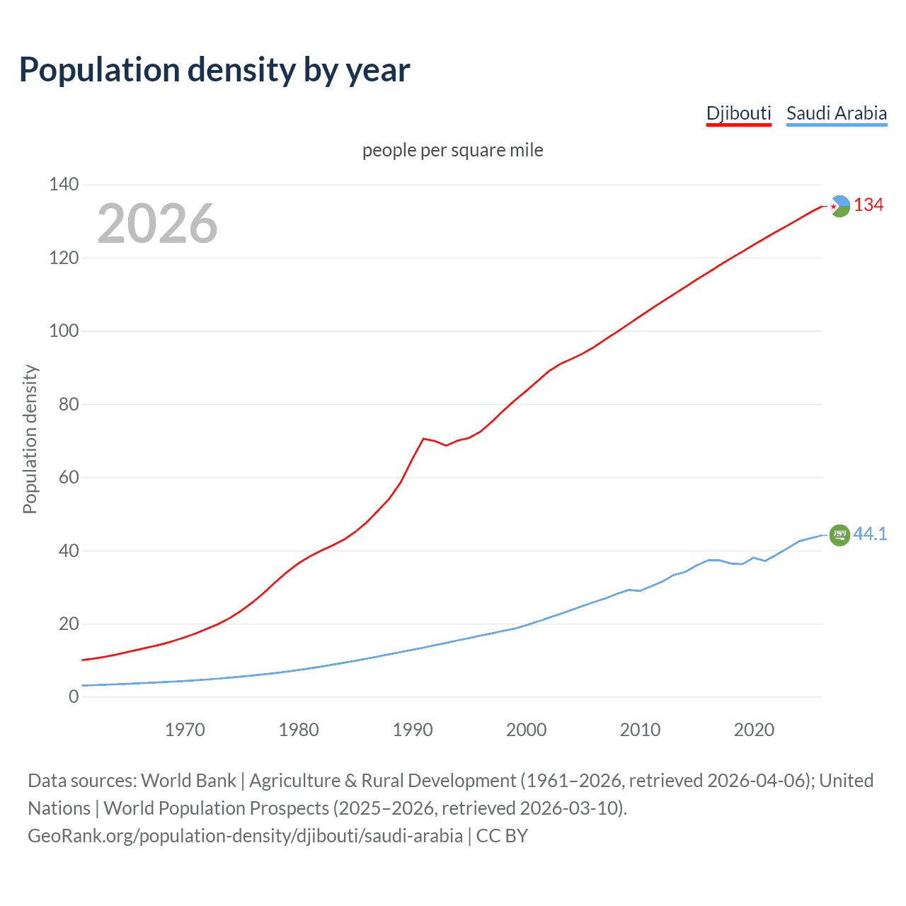 Population density