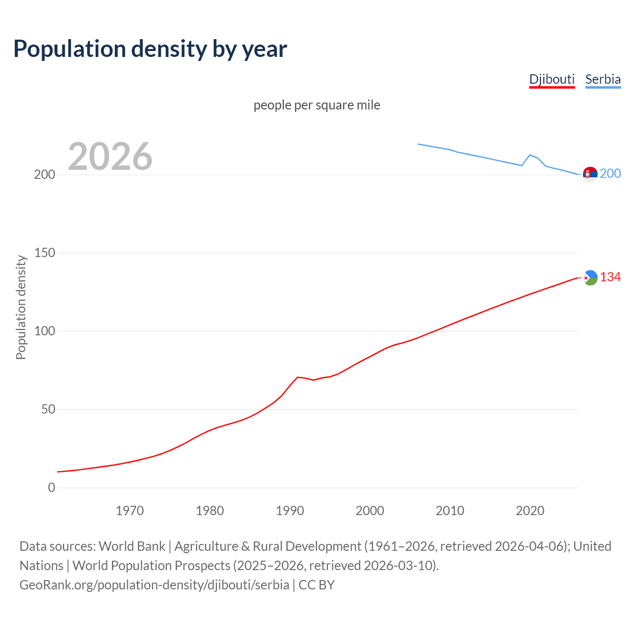 Population density