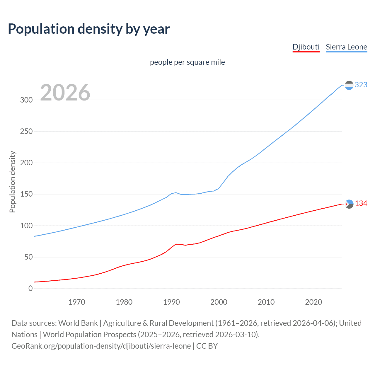Population density