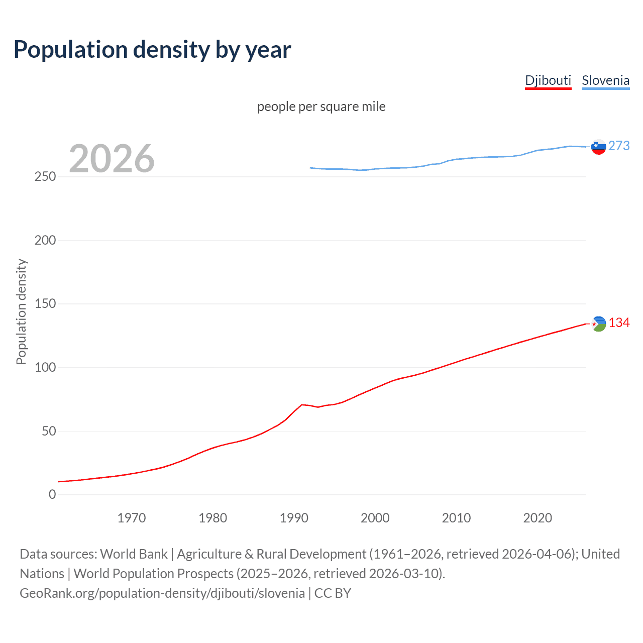 Population density