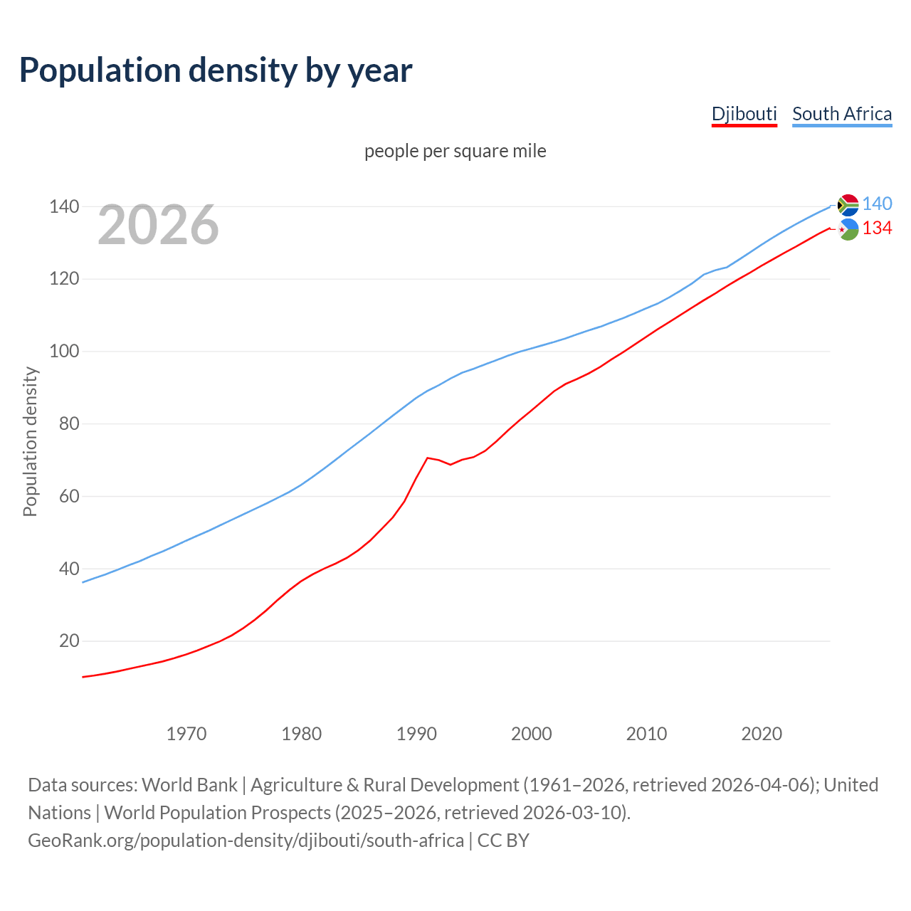 Population density