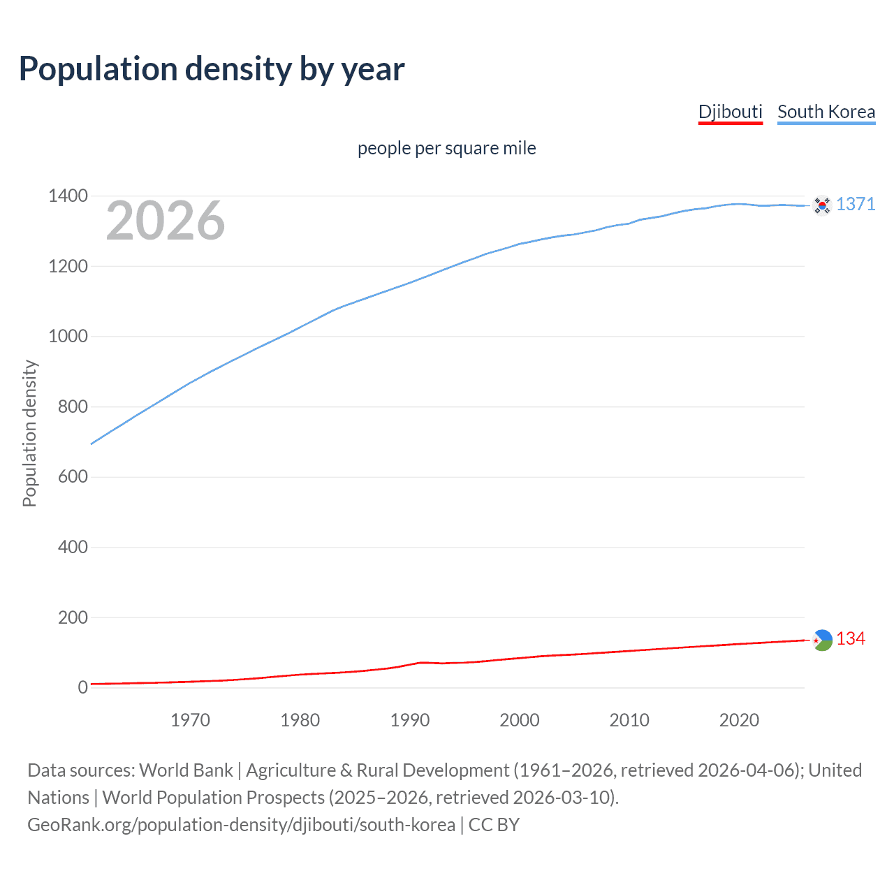 Population density