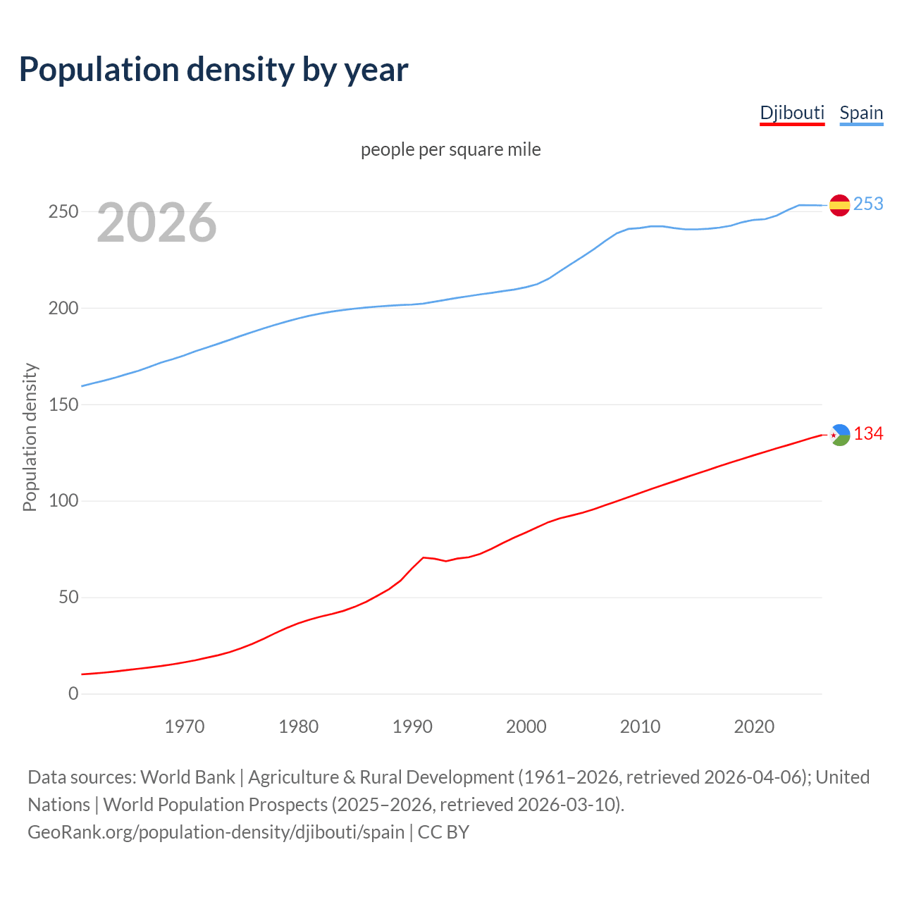 Population density