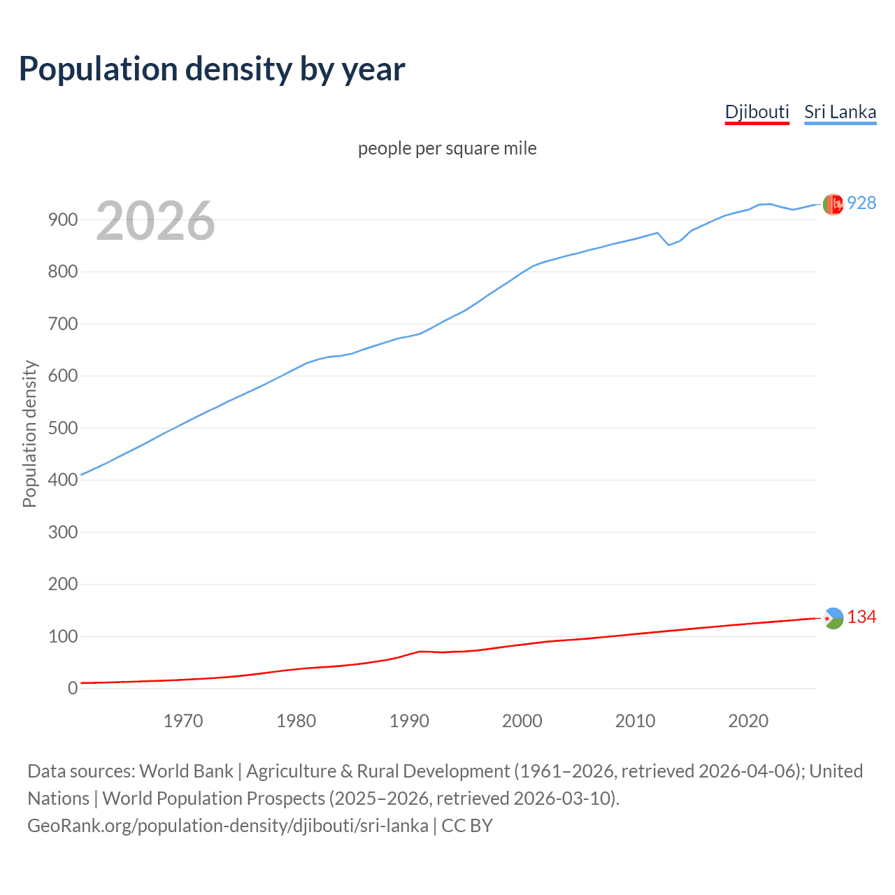 Population density