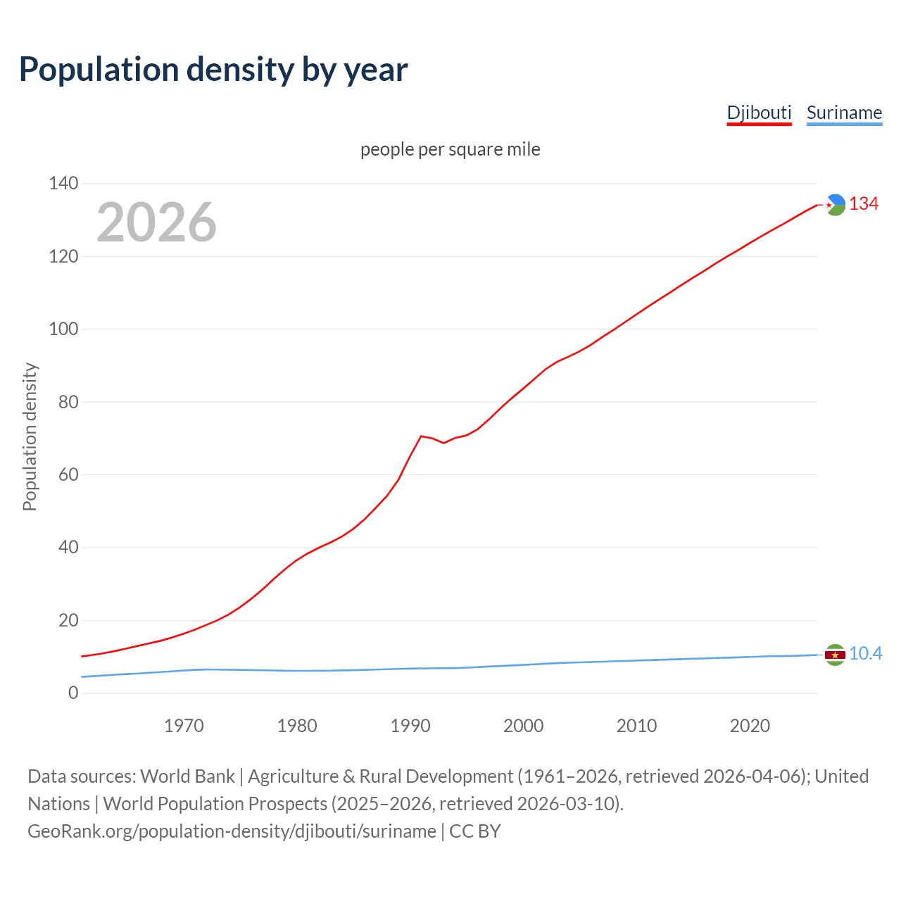 Population density