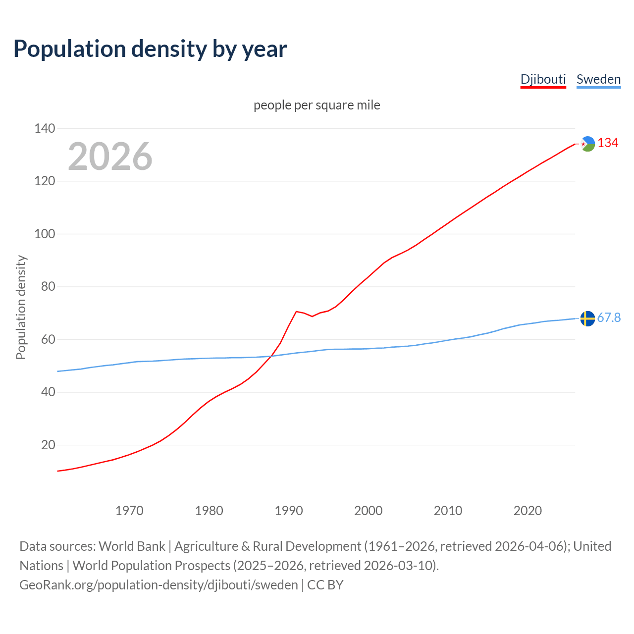 Population density