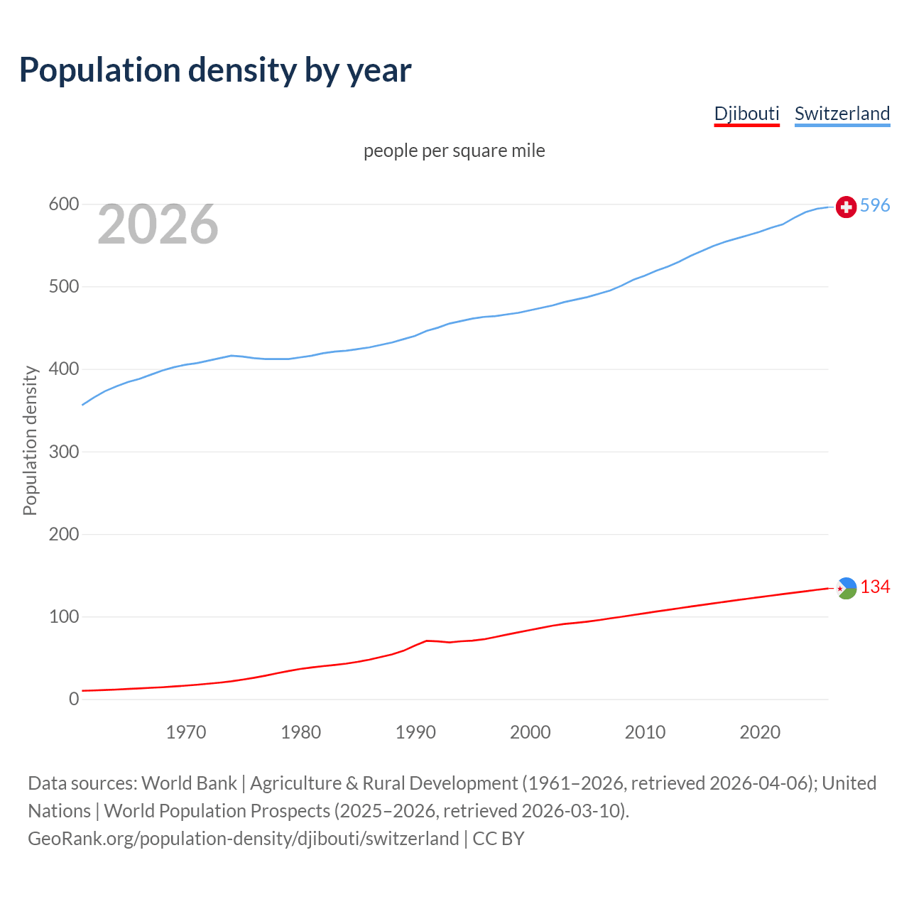 Population density
