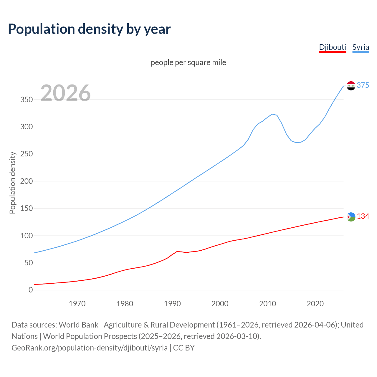 Population density