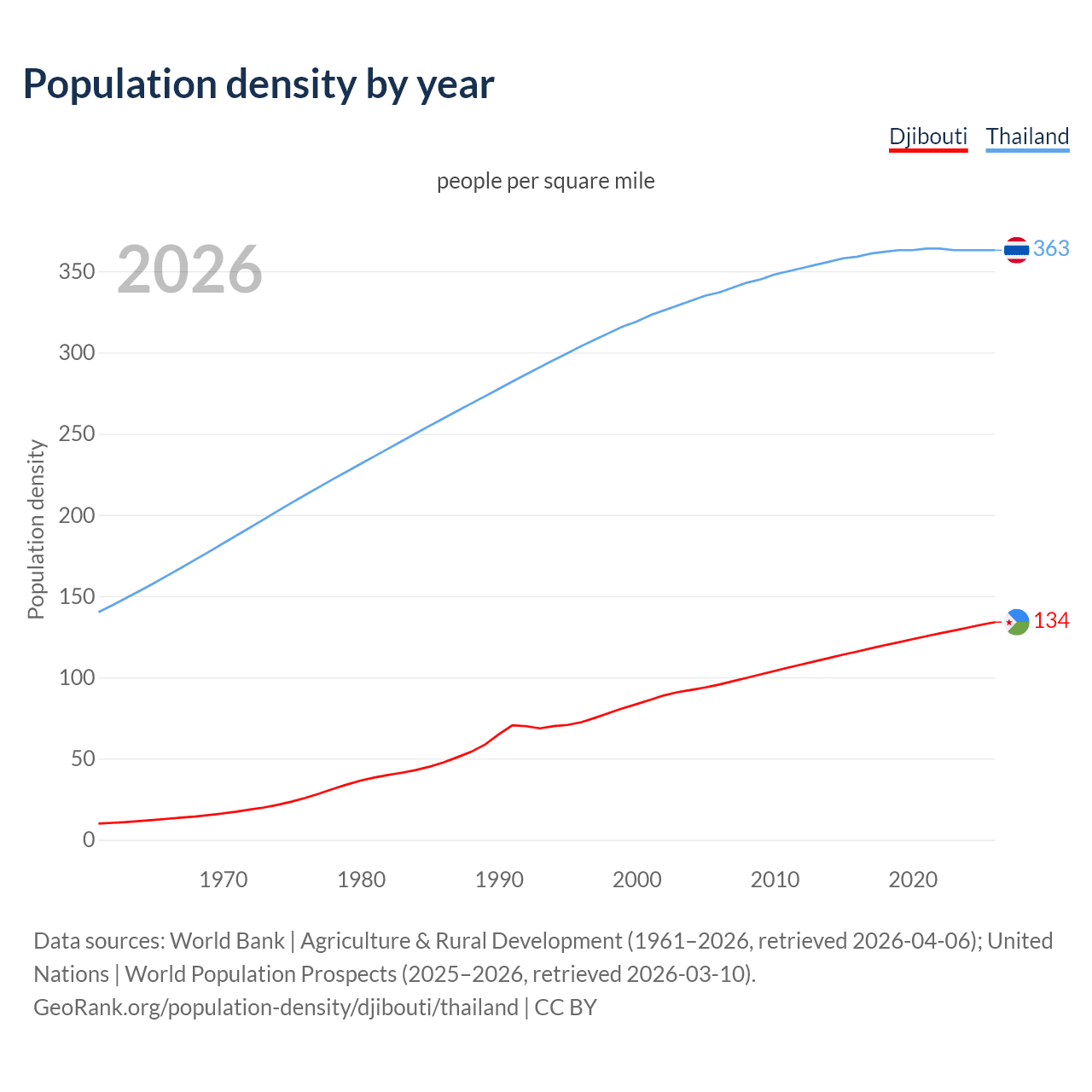 Population density