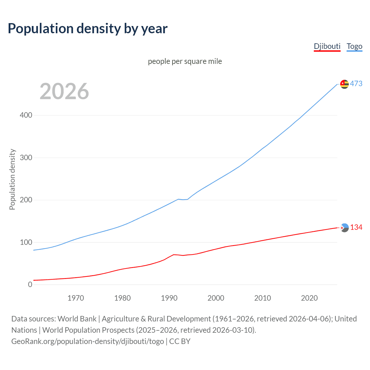 Population density