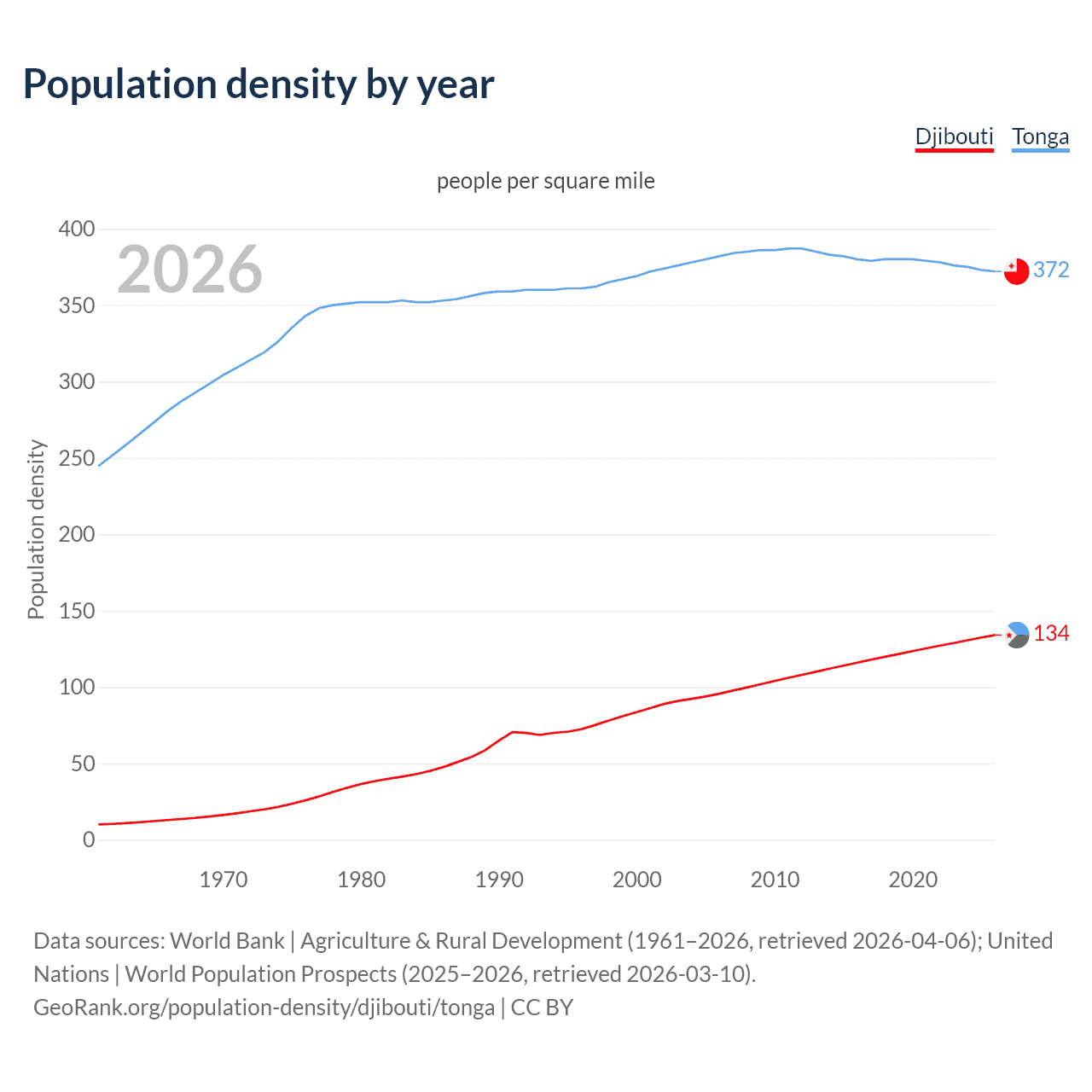 Population density