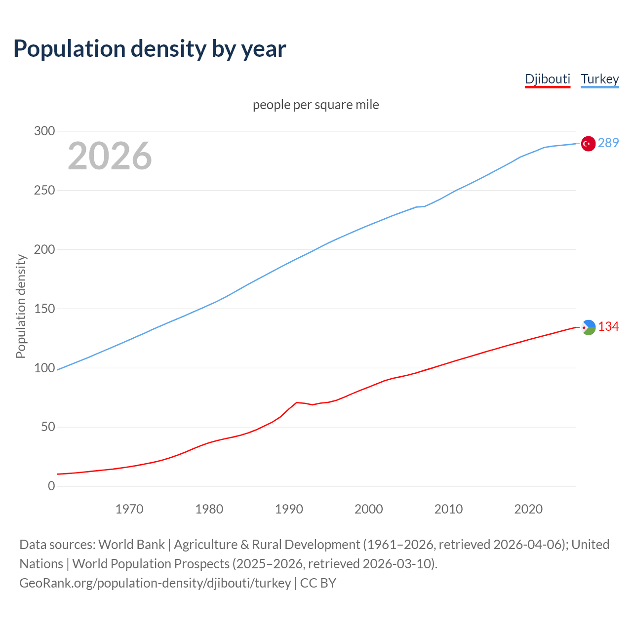 Population density