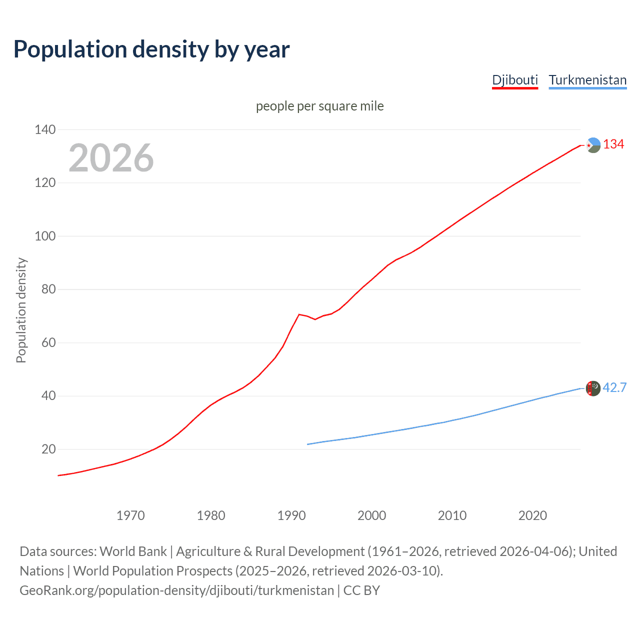 Population density
