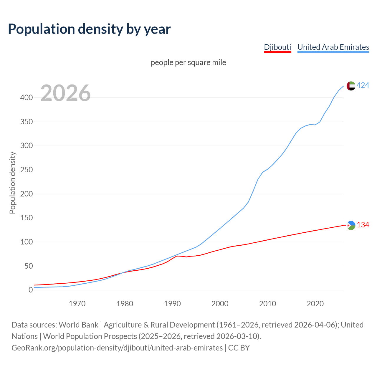 Population density