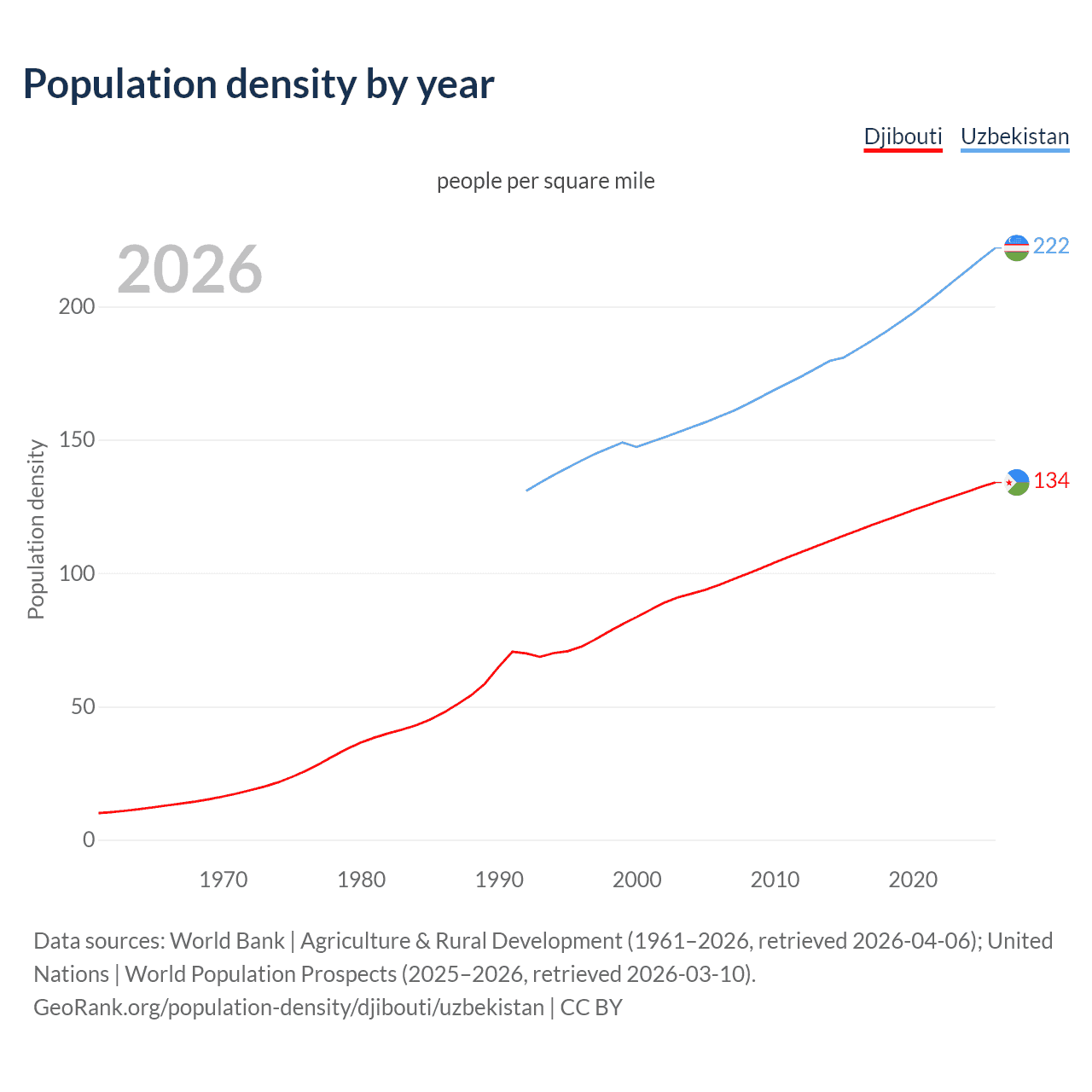 Population density