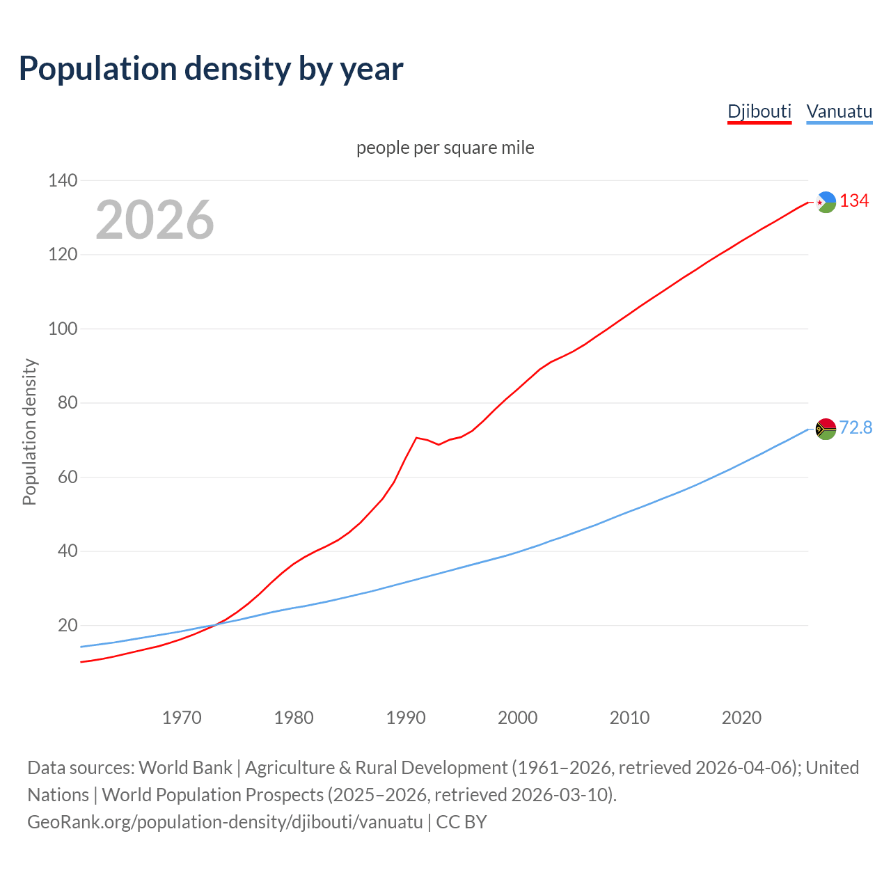 Population density