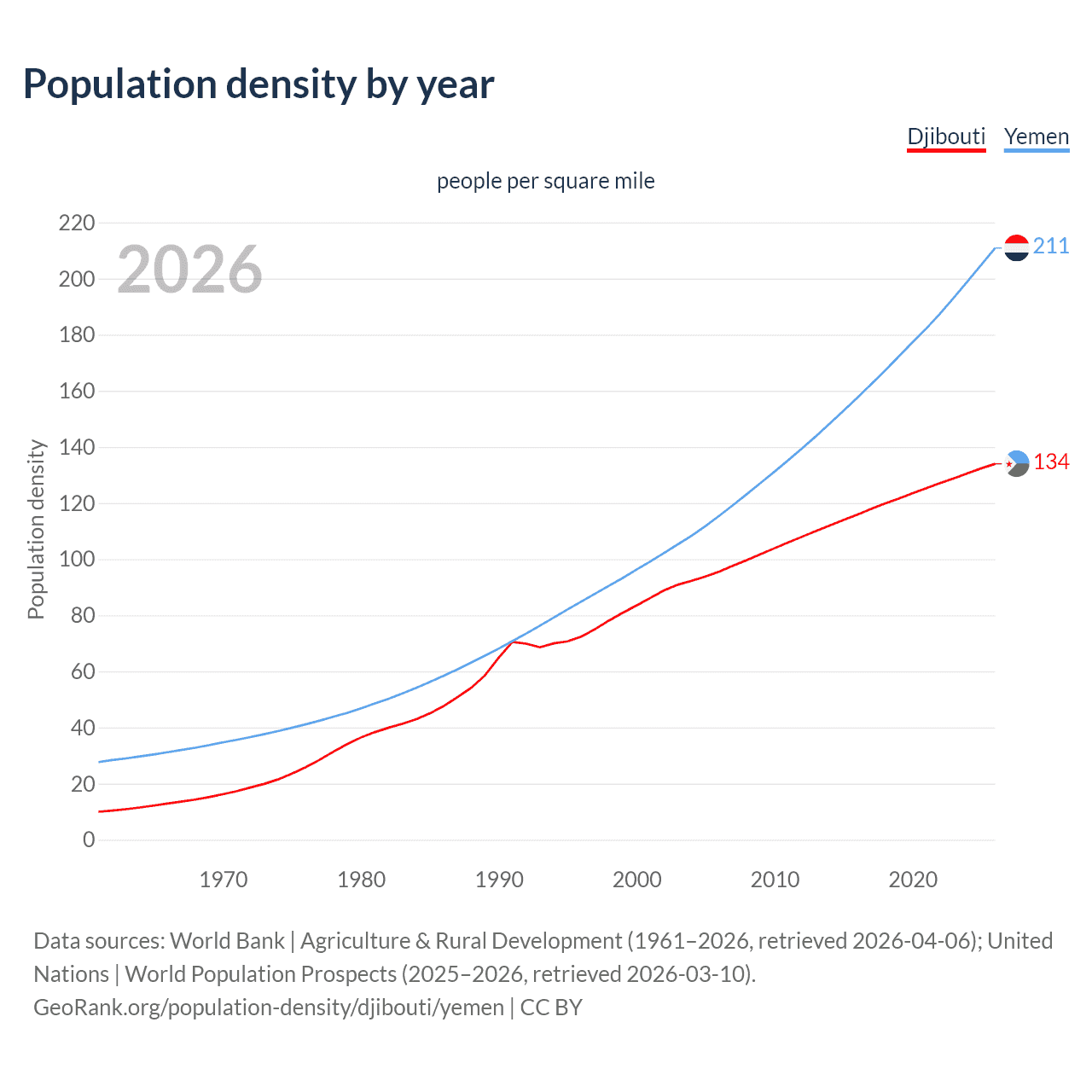 Population density
