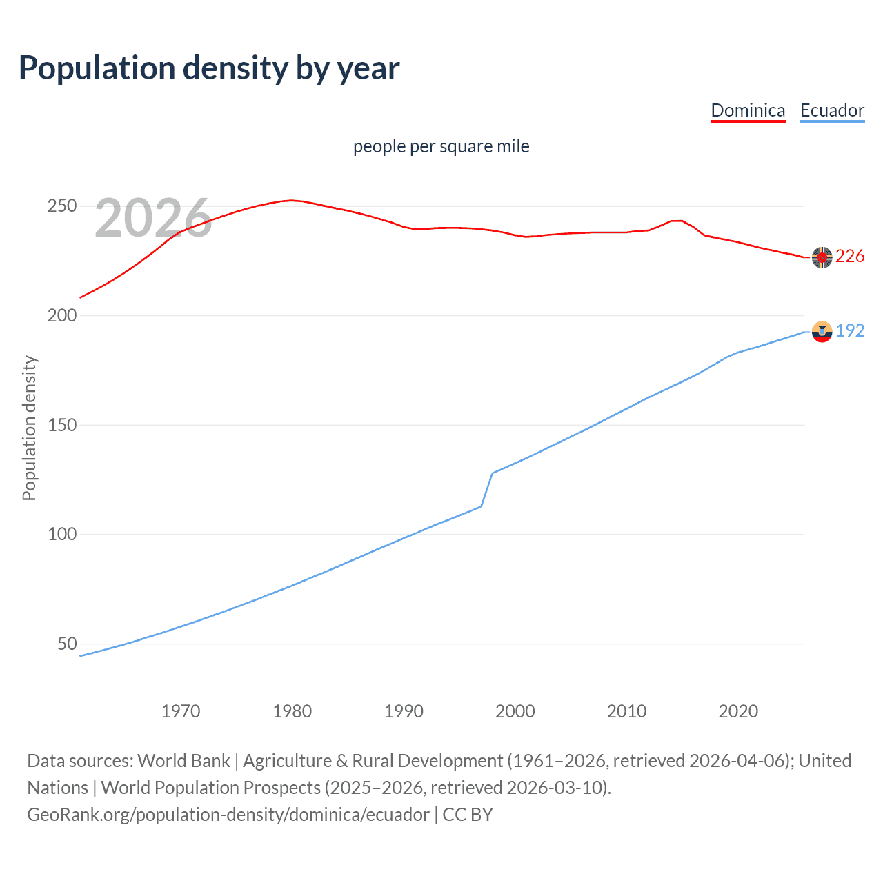 Population density