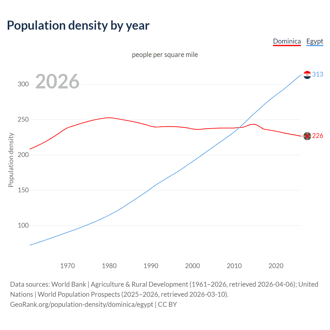 Population density