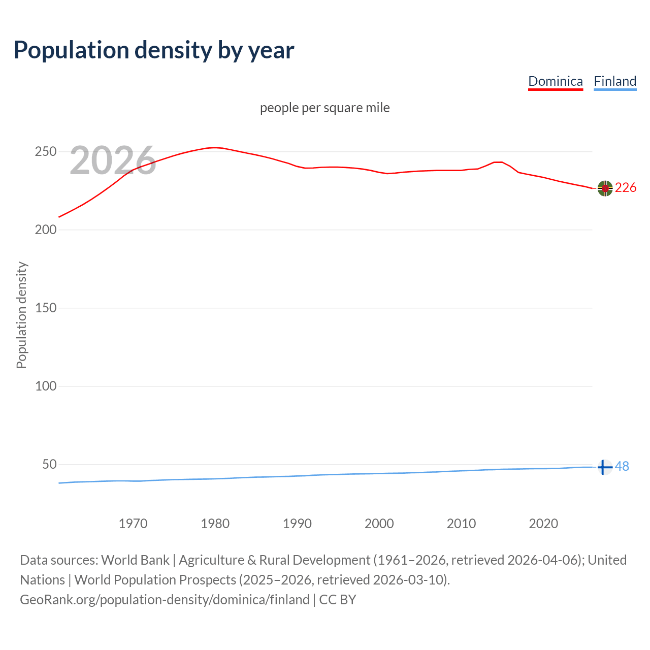 Population density