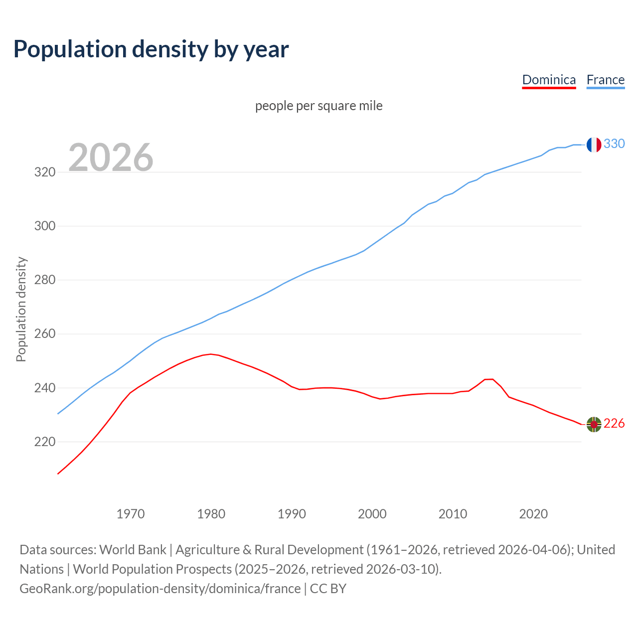 Population density