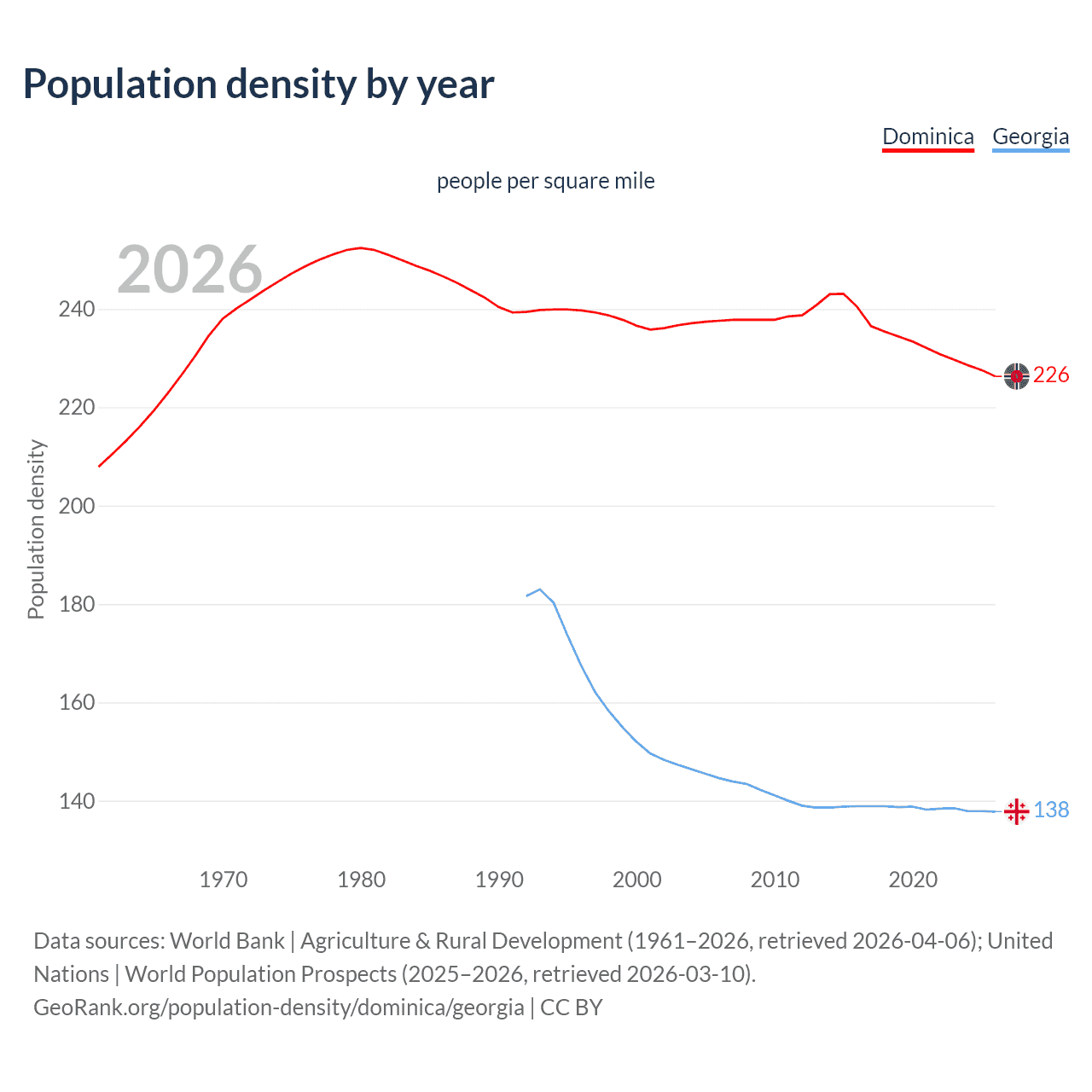 Population density