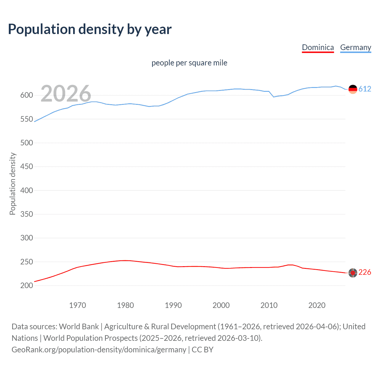 Population density