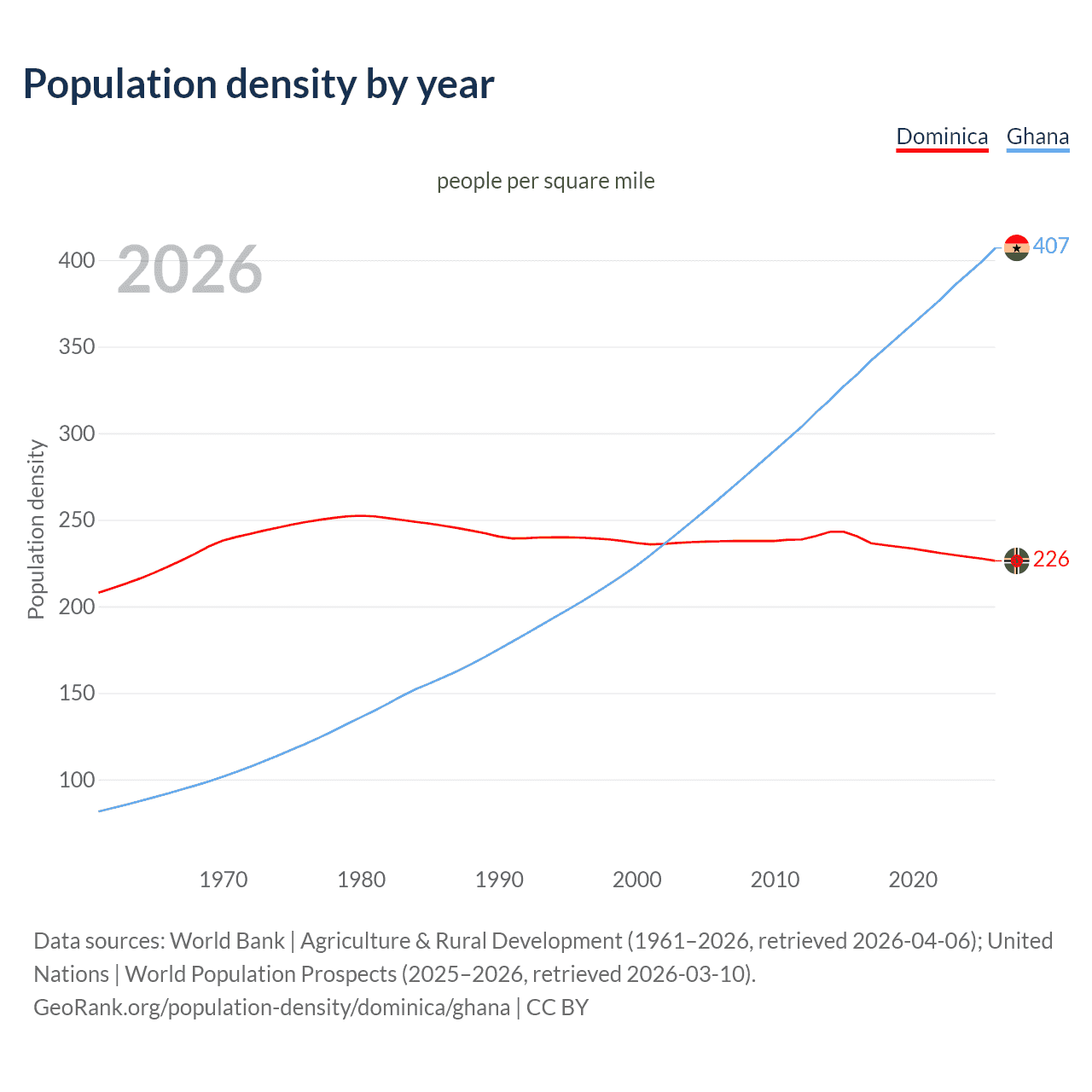 Population density