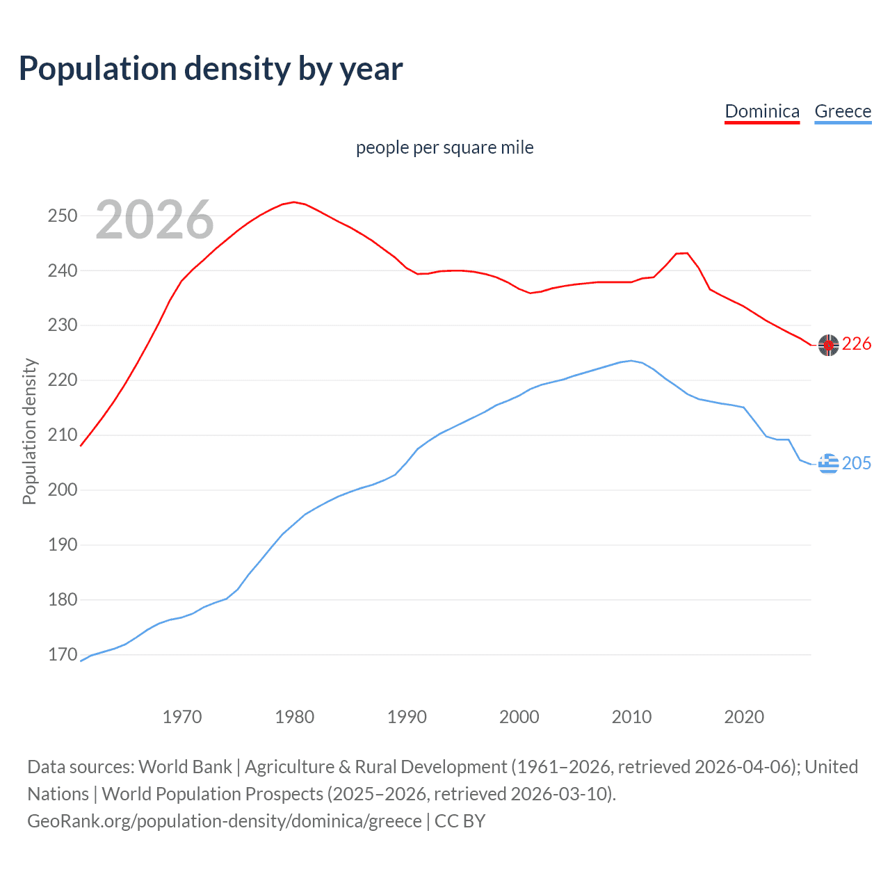 Population density