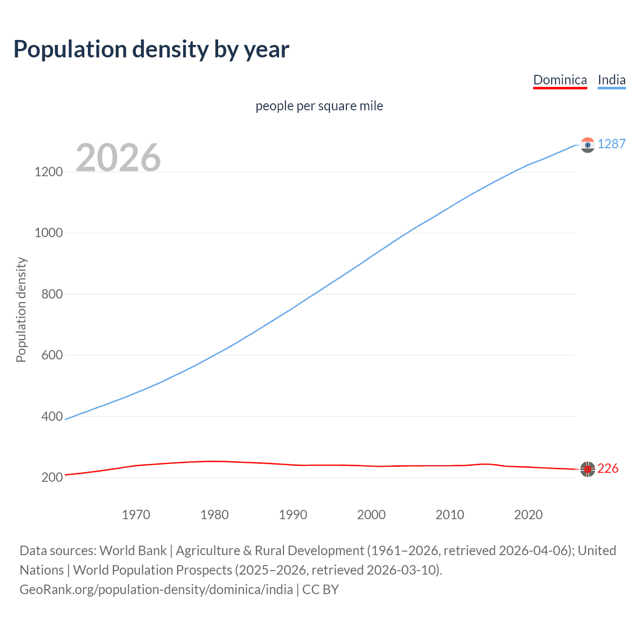 Population density