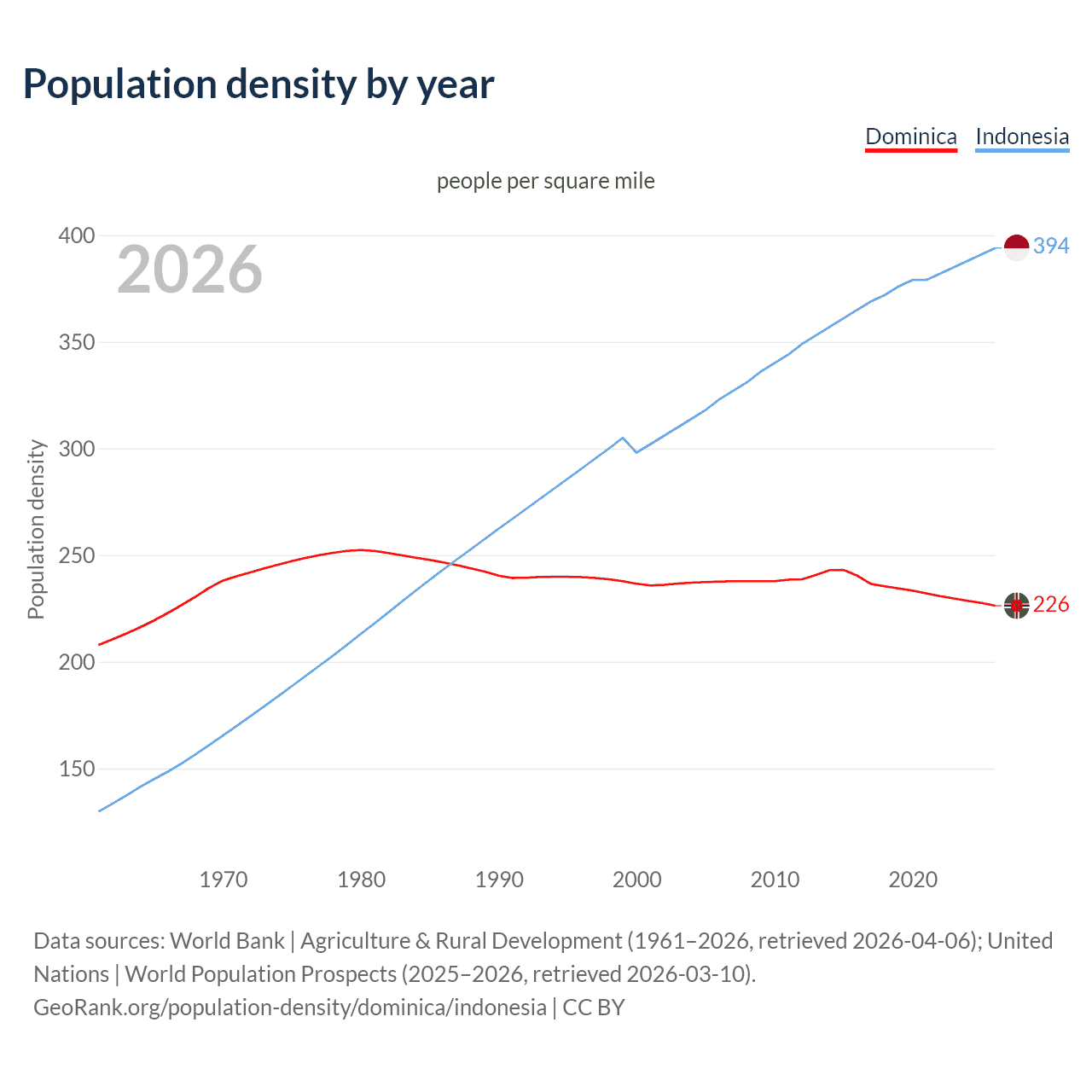 Population density
