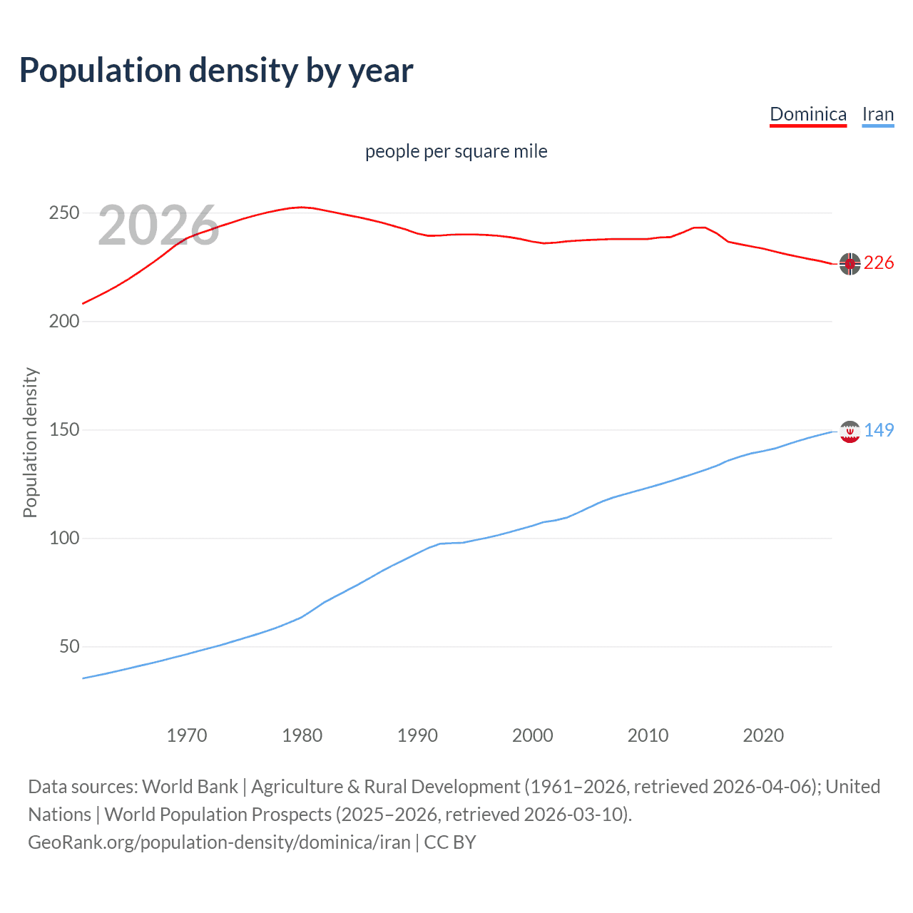 Population density