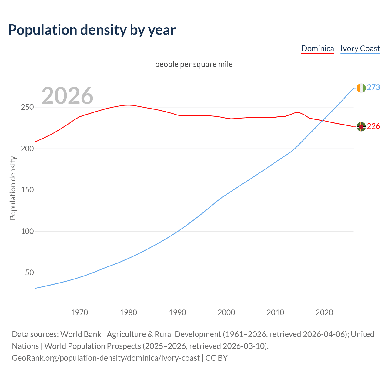 Population density