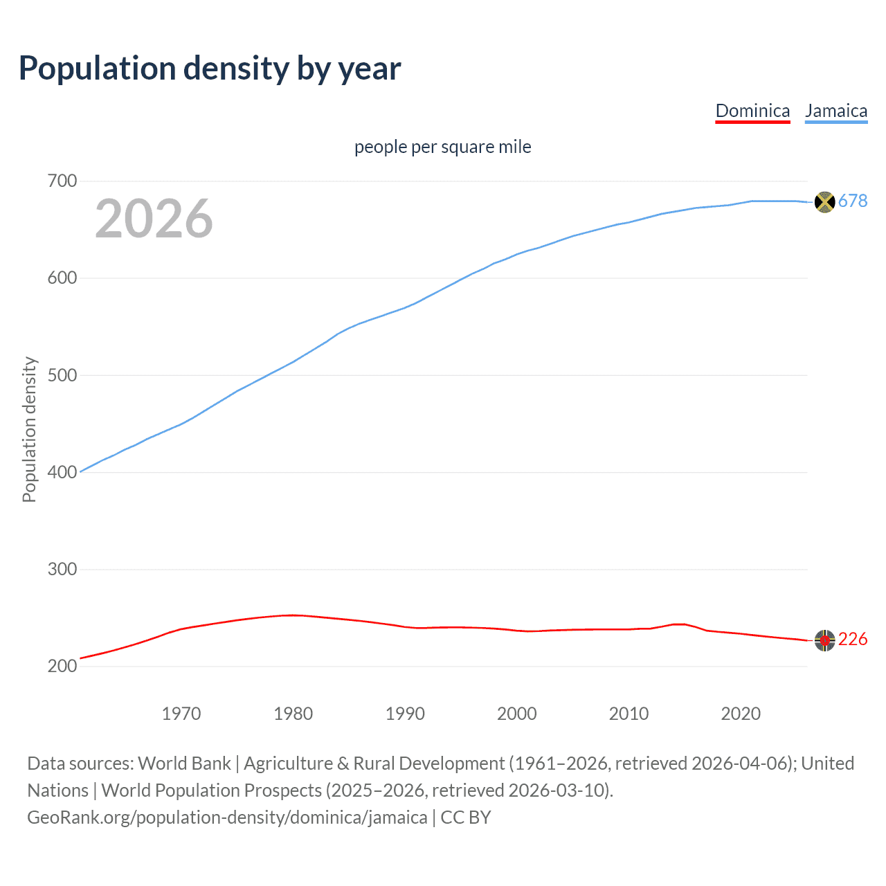 Population density