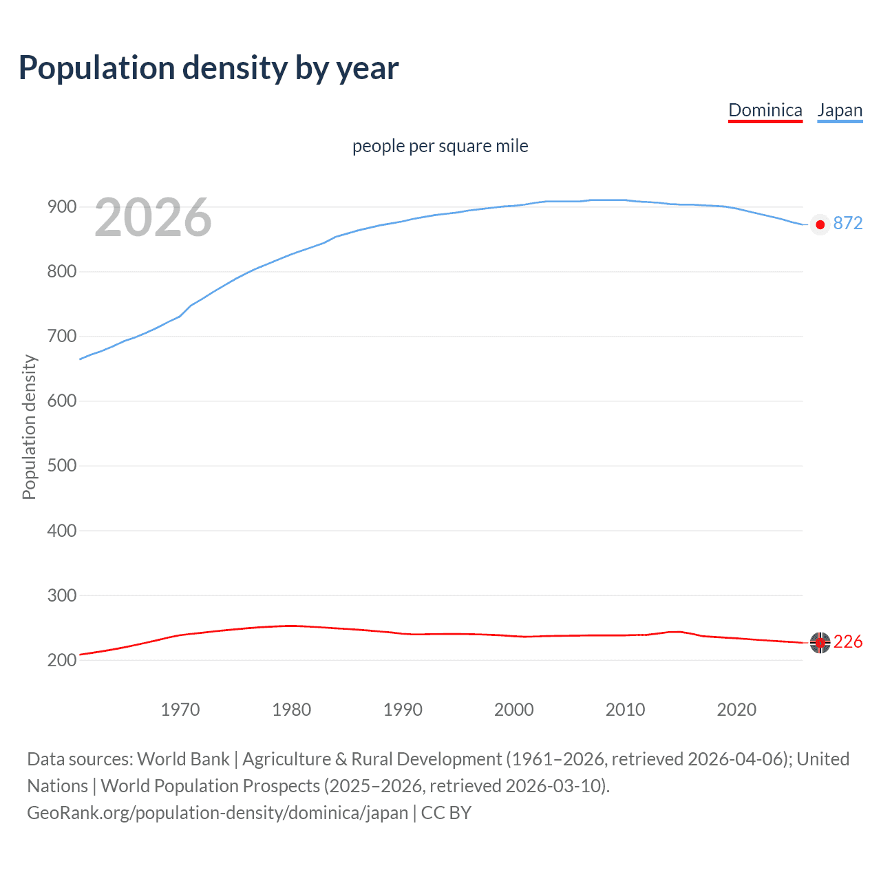 Population density