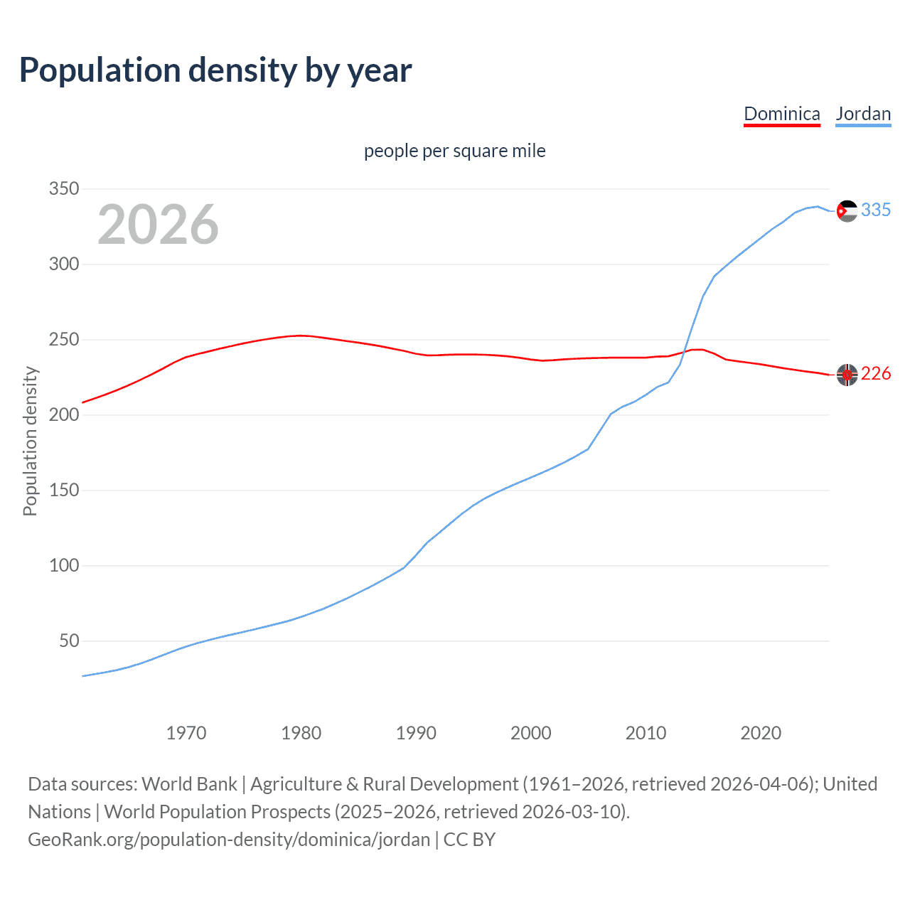 Population density