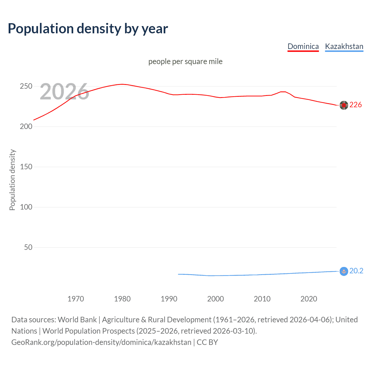 Population density