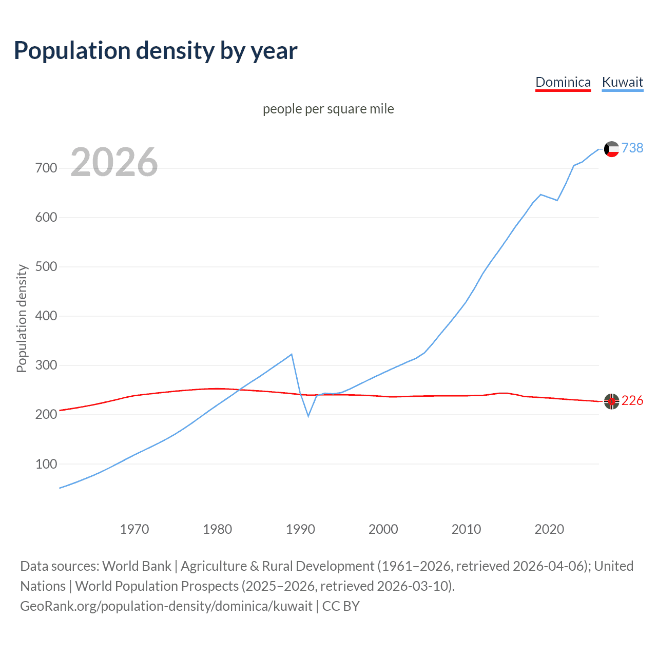 Population density